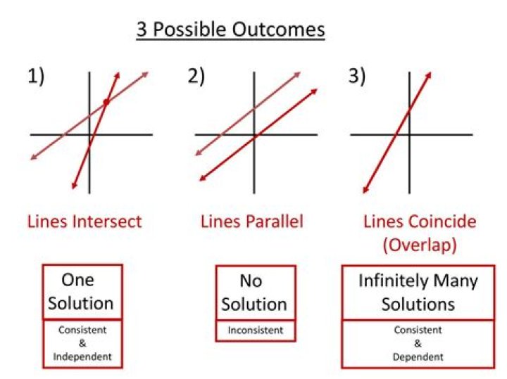 o intersecting lines have infinite solutions? check it out – how many solutions do intersecting line
